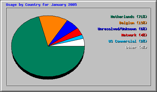 Usage by Country for January 2005