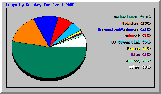 Usage by Country for April 2005
