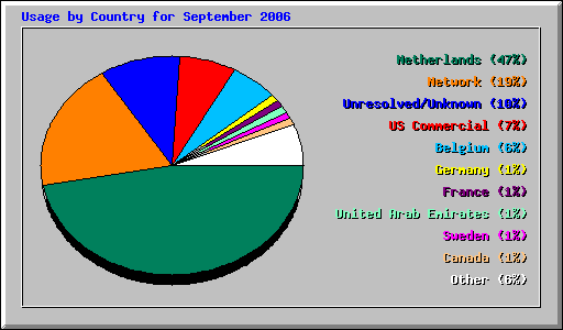 Usage by Country for September 2006