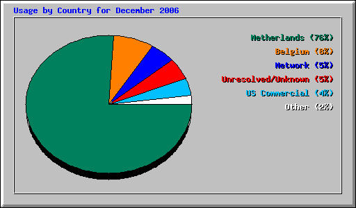 Usage by Country for December 2006