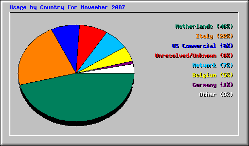 Usage by Country for November 2007