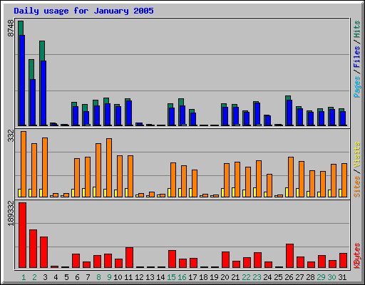 Daily usage for January 2005