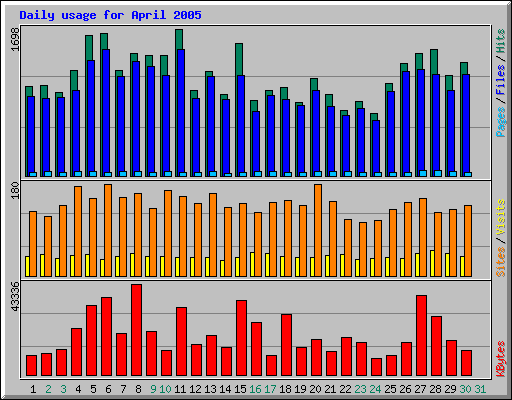 Daily usage for April 2005
