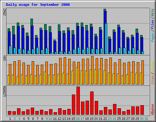 Daily usage for September 2006