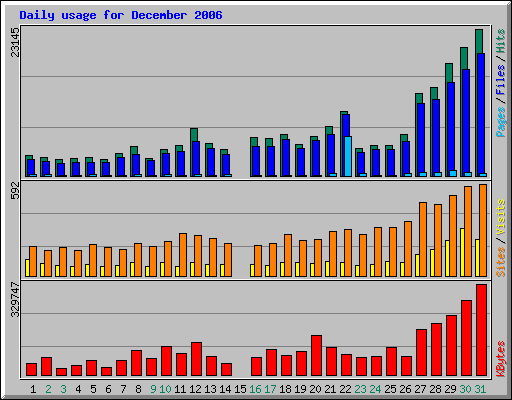 Daily usage for December 2006