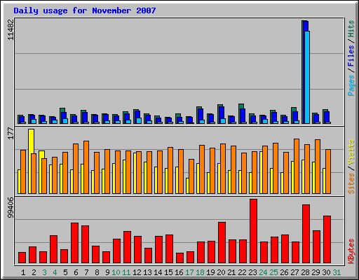 Daily usage for November 2007