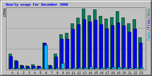 Hourly usage for December 2006