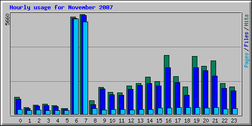 Hourly usage for November 2007